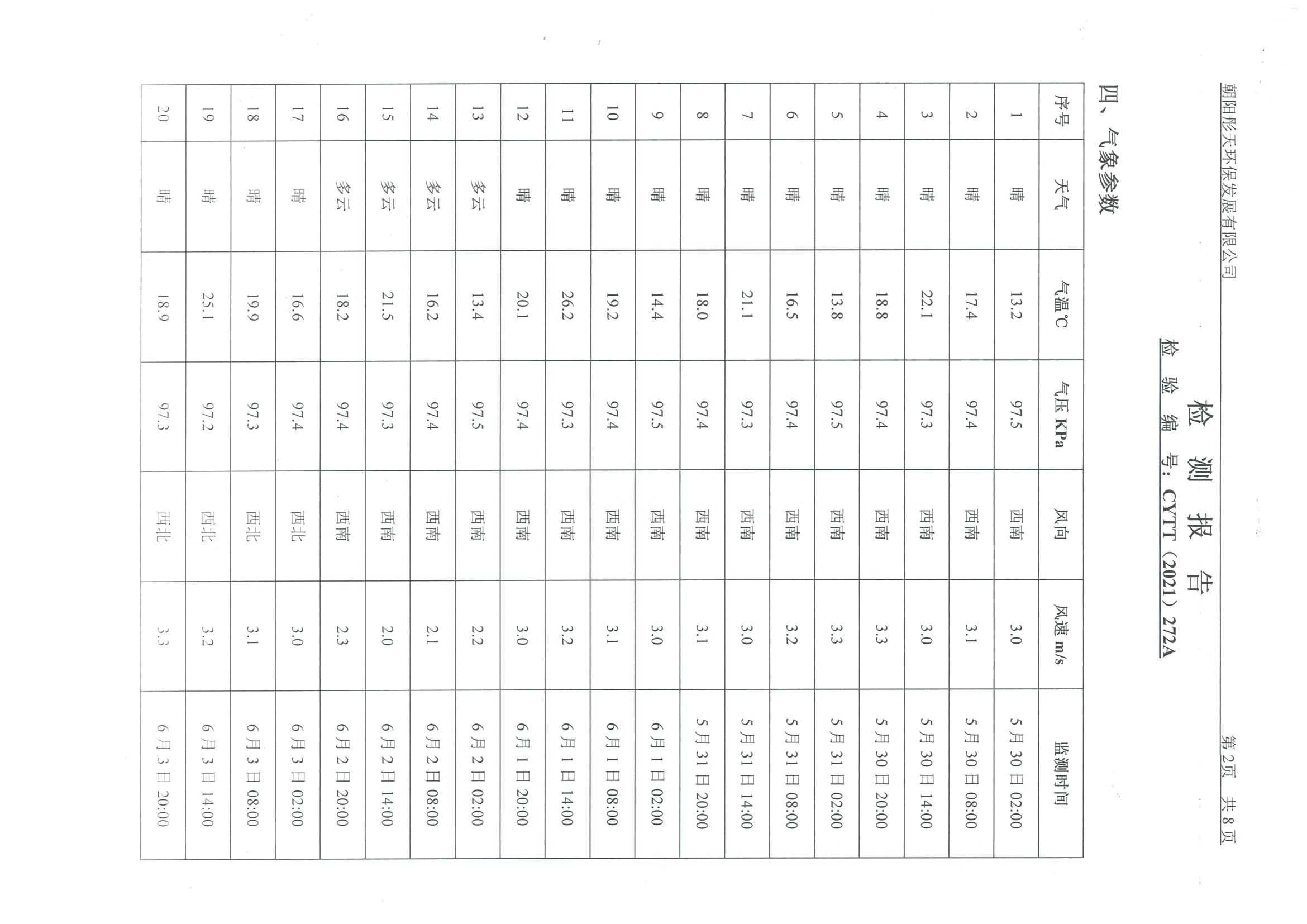 光達(dá)化工環(huán)境空氣、噪聲、地下水監(jiān)測數(shù)據(jù)