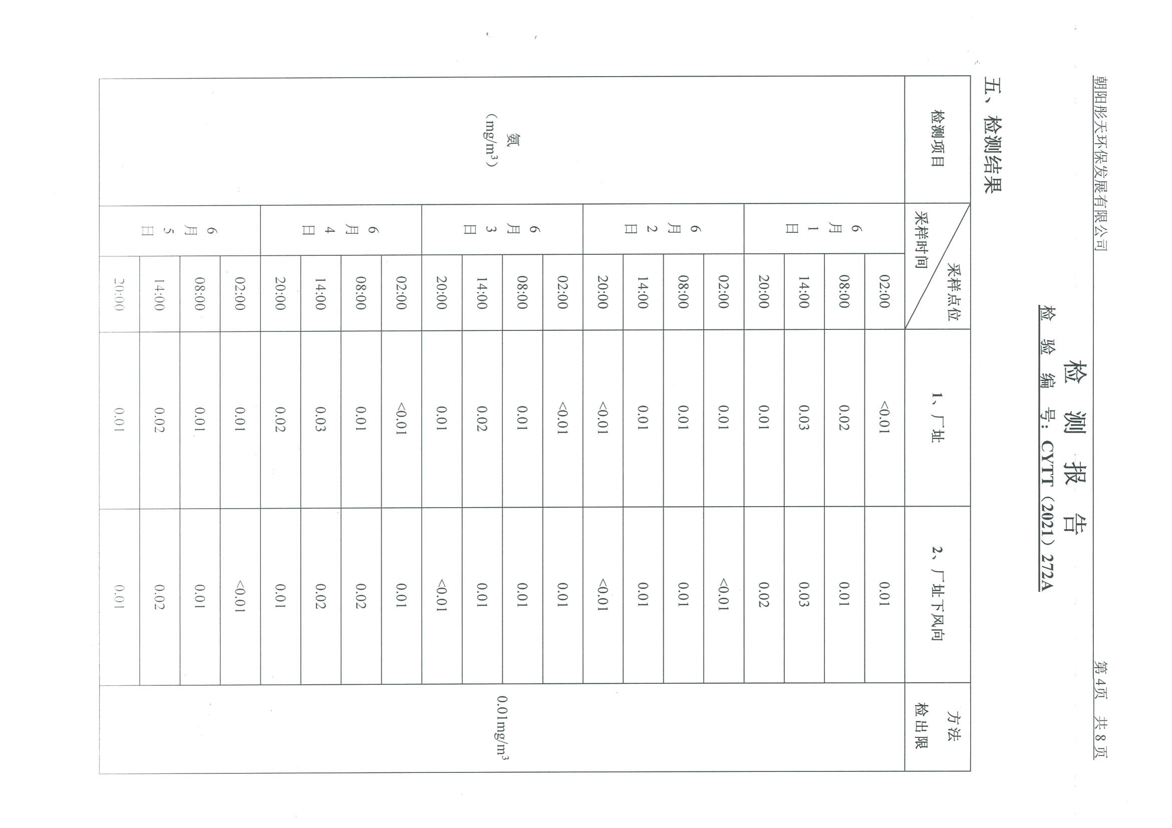 光達(dá)化工環(huán)境空氣、噪聲、地下水監(jiān)測數(shù)據(jù)