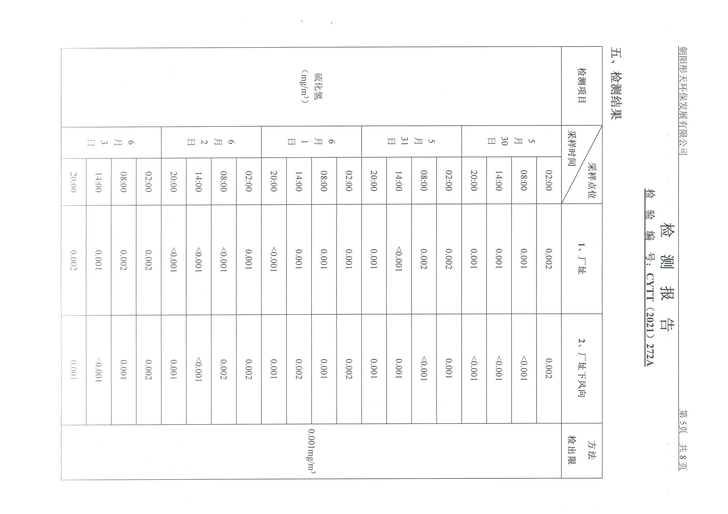 光達(dá)化工環(huán)境空氣、噪聲、地下水監(jiān)測數(shù)據(jù)