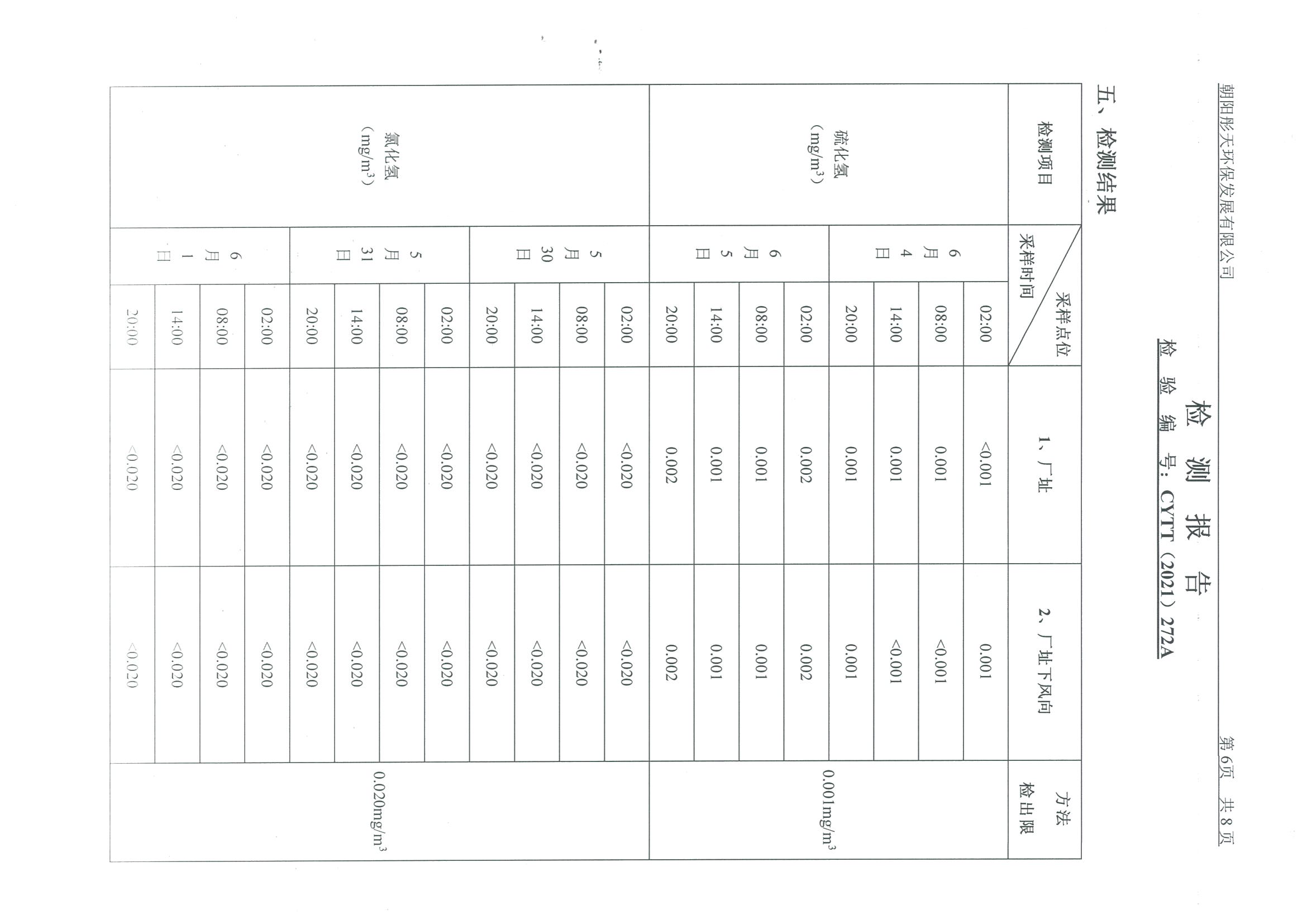 光達(dá)化工環(huán)境空氣、噪聲、地下水監(jiān)測數(shù)據(jù)