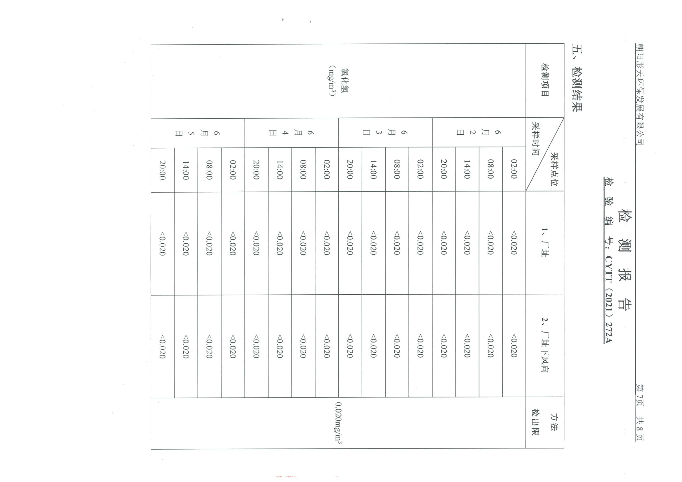 光達(dá)化工環(huán)境空氣、噪聲、地下水監(jiān)測數(shù)據(jù)